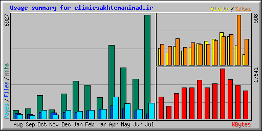 Usage summary for clinicsakhtemanimad.ir